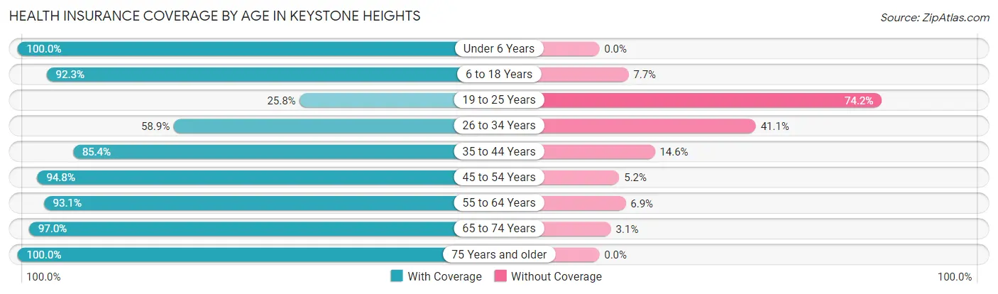 Health Insurance Coverage by Age in Keystone Heights