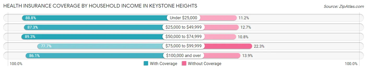Health Insurance Coverage by Household Income in Keystone Heights