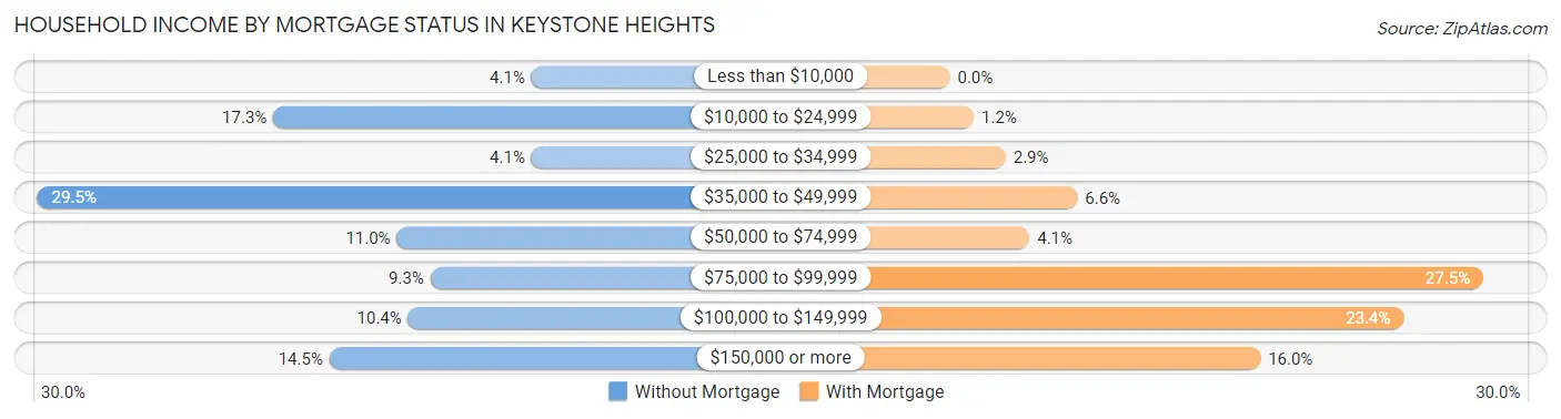 Household Income by Mortgage Status in Keystone Heights