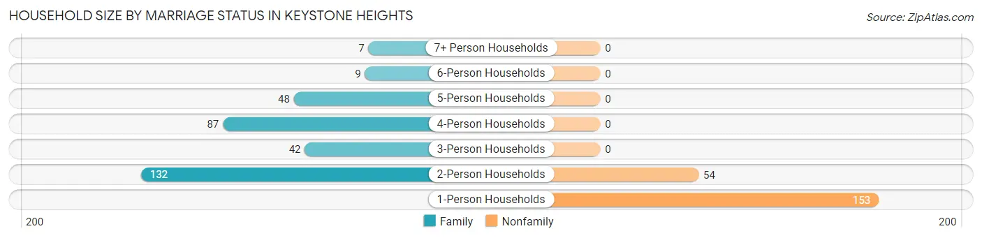 Household Size by Marriage Status in Keystone Heights