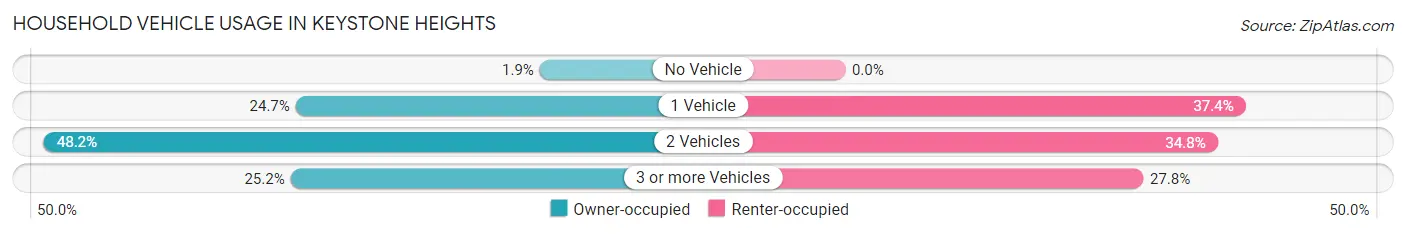 Household Vehicle Usage in Keystone Heights
