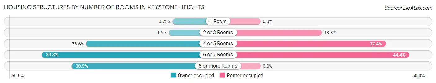 Housing Structures by Number of Rooms in Keystone Heights