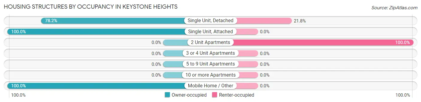 Housing Structures by Occupancy in Keystone Heights