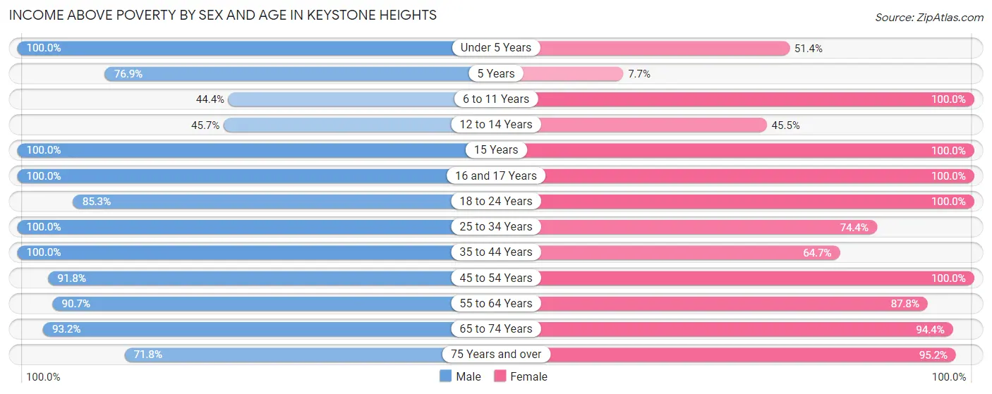 Income Above Poverty by Sex and Age in Keystone Heights