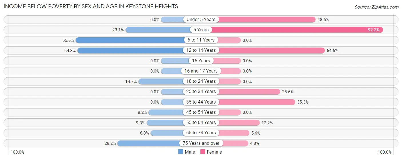Income Below Poverty by Sex and Age in Keystone Heights