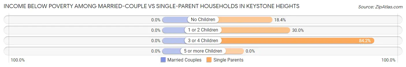 Income Below Poverty Among Married-Couple vs Single-Parent Households in Keystone Heights