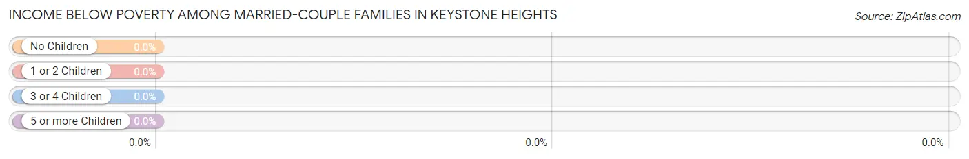Income Below Poverty Among Married-Couple Families in Keystone Heights