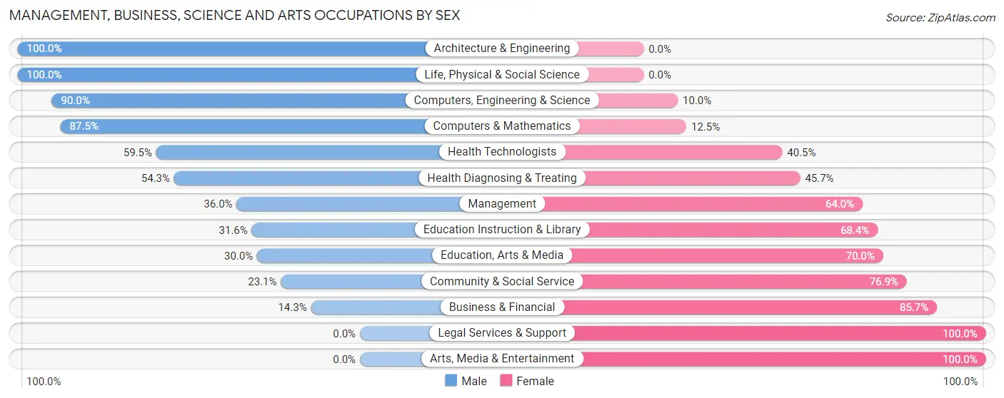Management, Business, Science and Arts Occupations by Sex in Keystone Heights