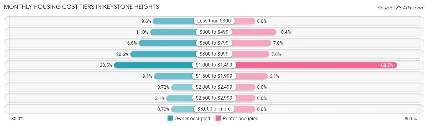 Monthly Housing Cost Tiers in Keystone Heights