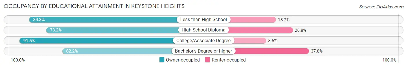 Occupancy by Educational Attainment in Keystone Heights