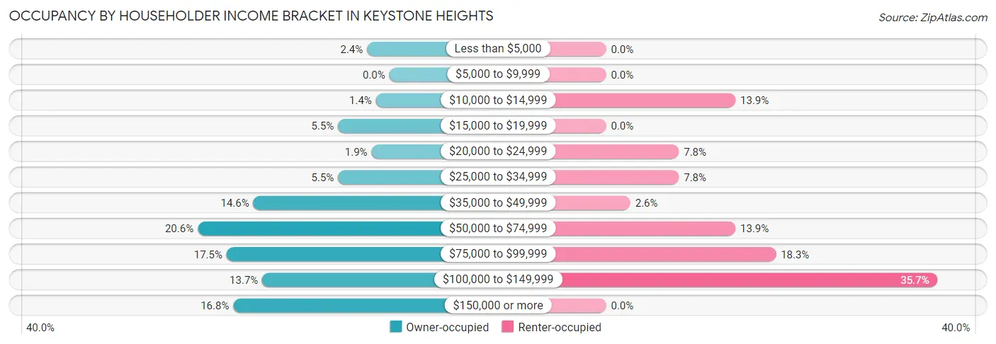 Occupancy by Householder Income Bracket in Keystone Heights
