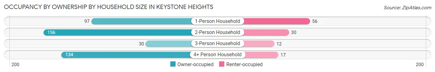 Occupancy by Ownership by Household Size in Keystone Heights