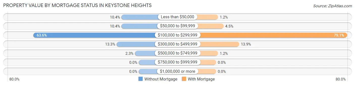 Property Value by Mortgage Status in Keystone Heights