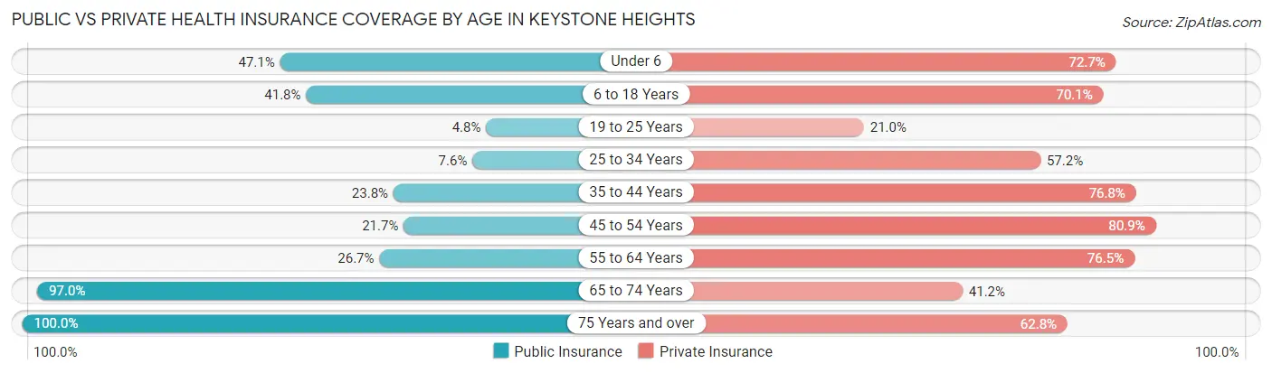 Public vs Private Health Insurance Coverage by Age in Keystone Heights