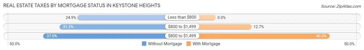 Real Estate Taxes by Mortgage Status in Keystone Heights