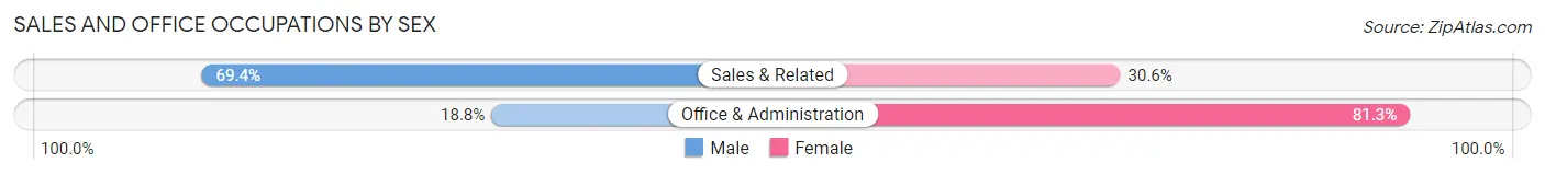 Sales and Office Occupations by Sex in Keystone Heights