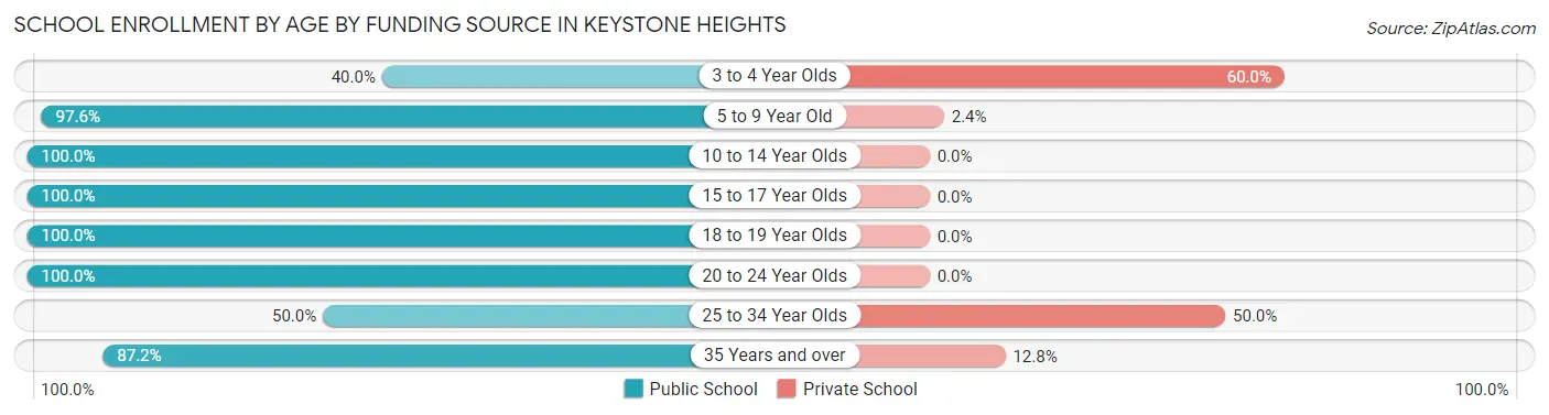 School Enrollment by Age by Funding Source in Keystone Heights