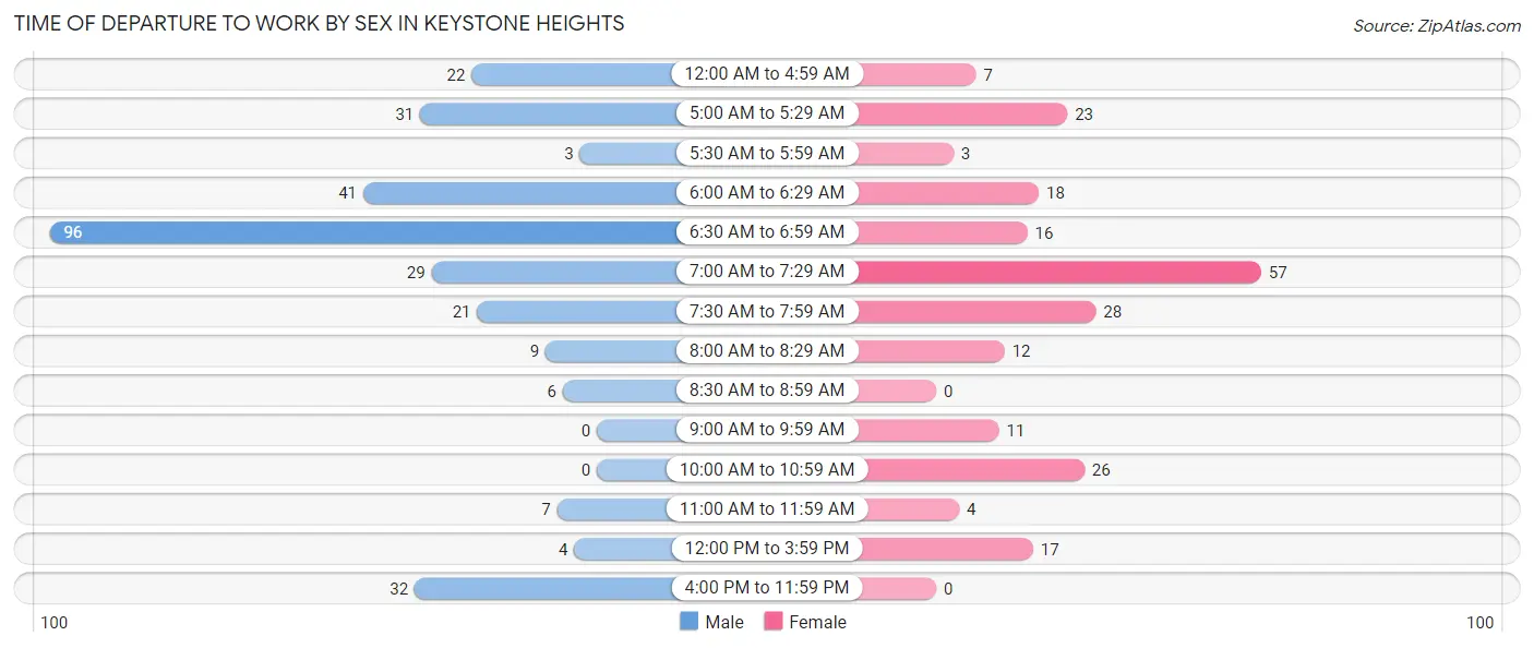 Time of Departure to Work by Sex in Keystone Heights