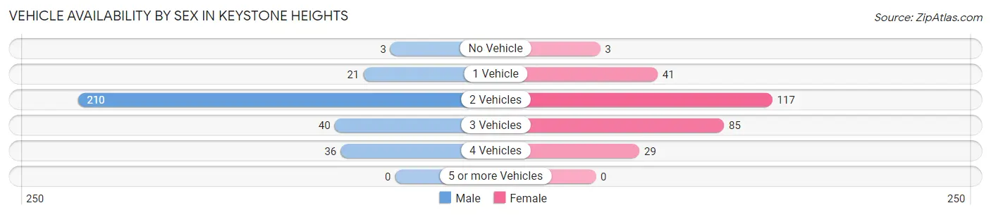 Vehicle Availability by Sex in Keystone Heights