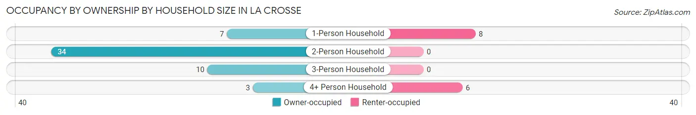 Occupancy by Ownership by Household Size in La Crosse
