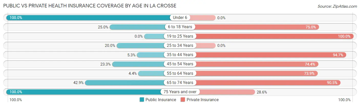 Public vs Private Health Insurance Coverage by Age in La Crosse