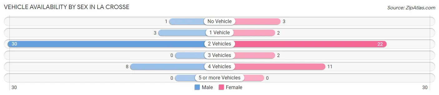 Vehicle Availability by Sex in La Crosse