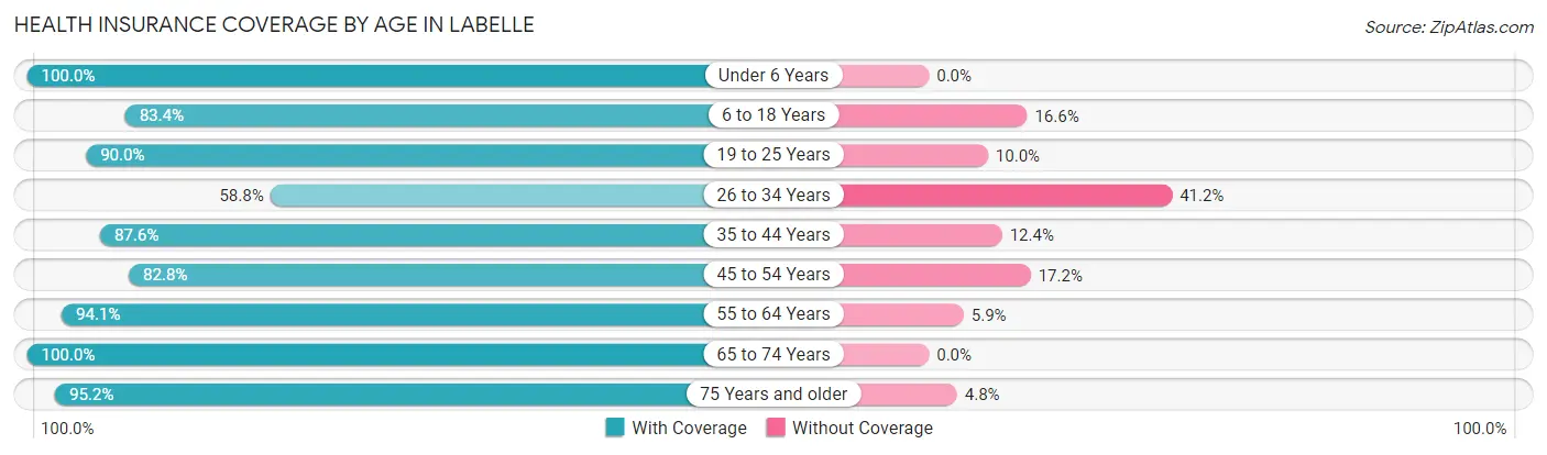 Health Insurance Coverage by Age in Labelle