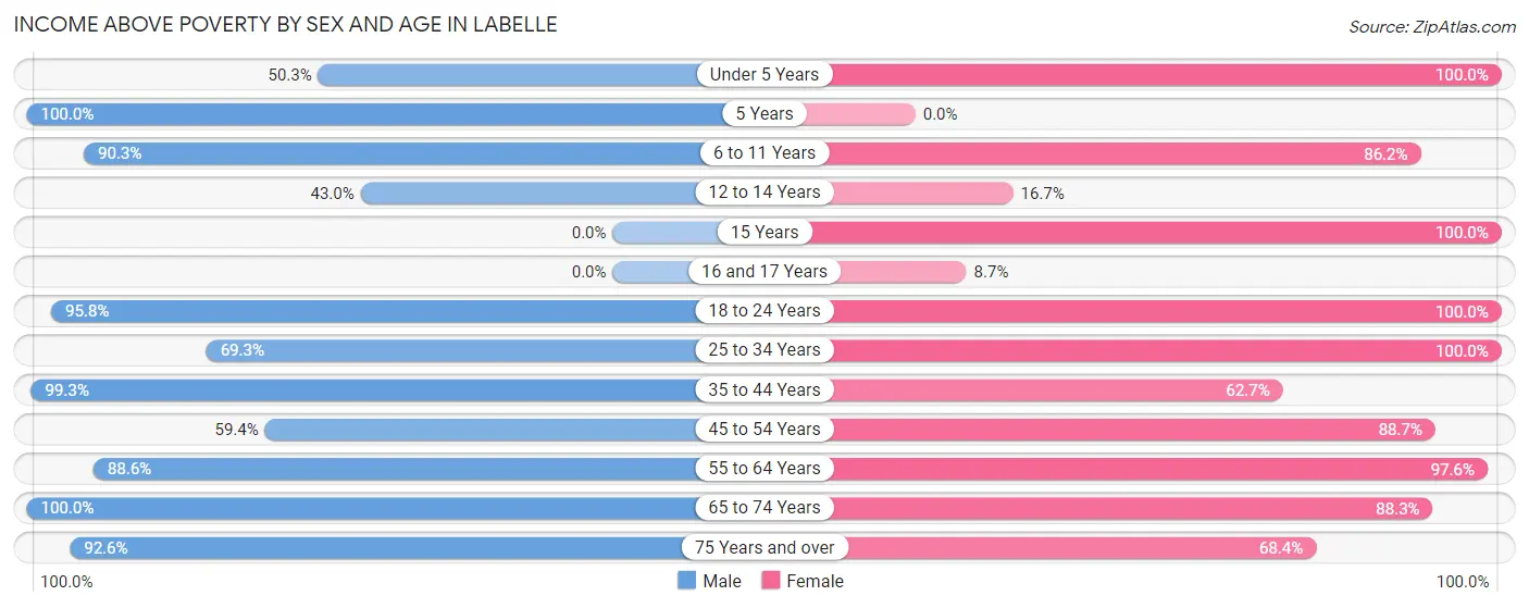 Income Above Poverty by Sex and Age in Labelle