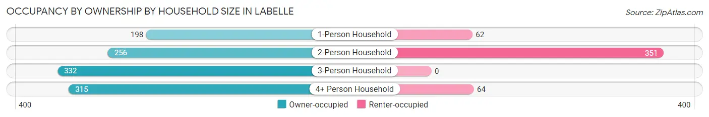 Occupancy by Ownership by Household Size in Labelle