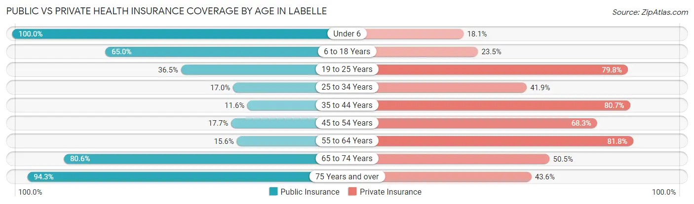 Public vs Private Health Insurance Coverage by Age in Labelle