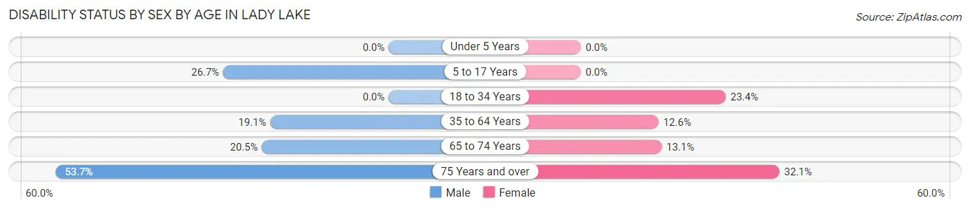 Disability Status by Sex by Age in Lady Lake