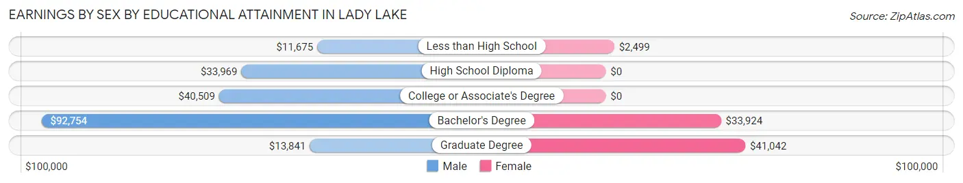 Earnings by Sex by Educational Attainment in Lady Lake