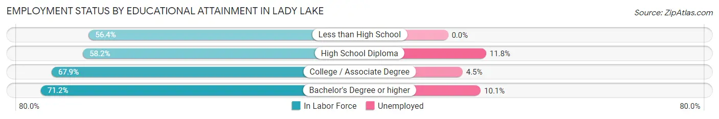 Employment Status by Educational Attainment in Lady Lake