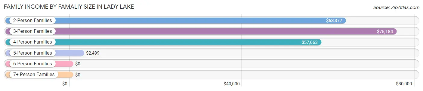 Family Income by Famaliy Size in Lady Lake