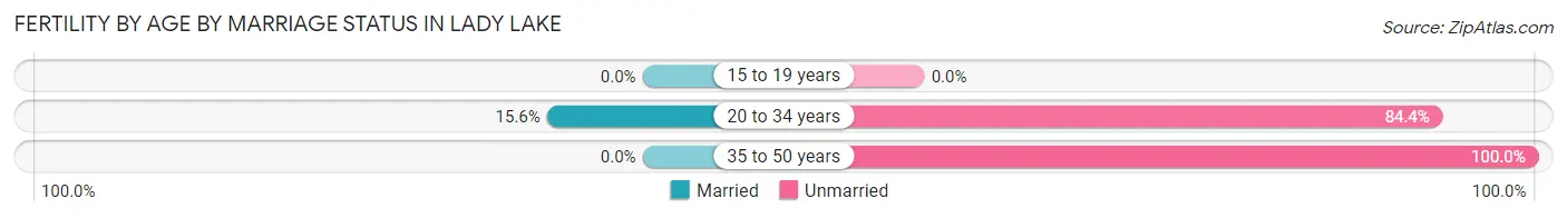 Female Fertility by Age by Marriage Status in Lady Lake