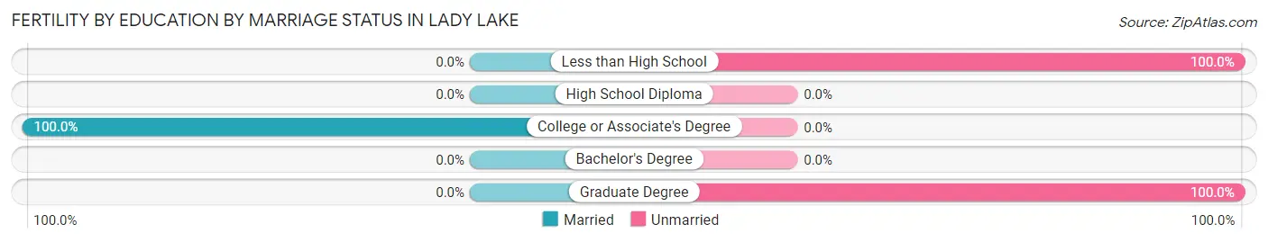 Female Fertility by Education by Marriage Status in Lady Lake