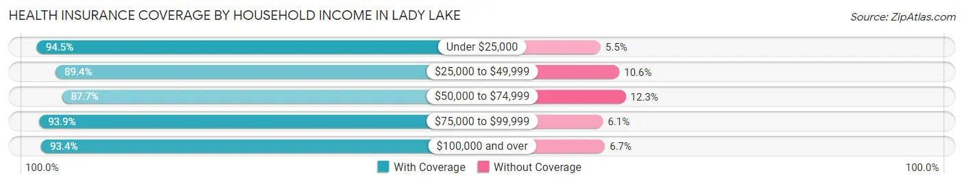 Health Insurance Coverage by Household Income in Lady Lake