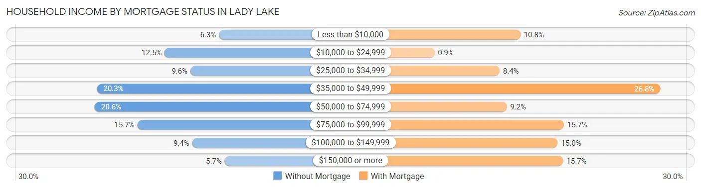 Household Income by Mortgage Status in Lady Lake