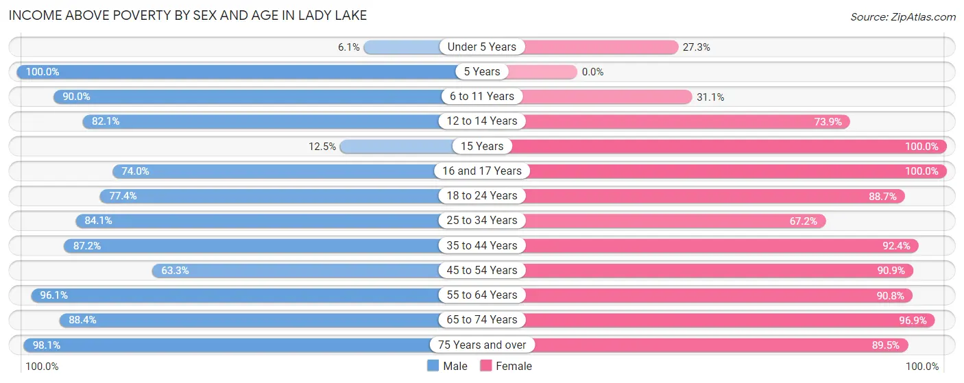 Income Above Poverty by Sex and Age in Lady Lake