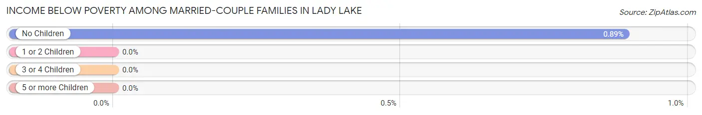 Income Below Poverty Among Married-Couple Families in Lady Lake