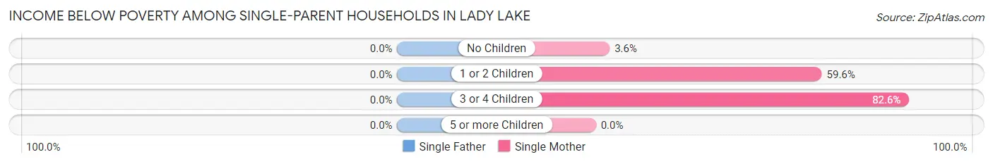 Income Below Poverty Among Single-Parent Households in Lady Lake