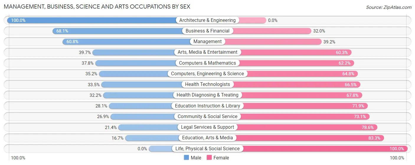 Management, Business, Science and Arts Occupations by Sex in Lady Lake