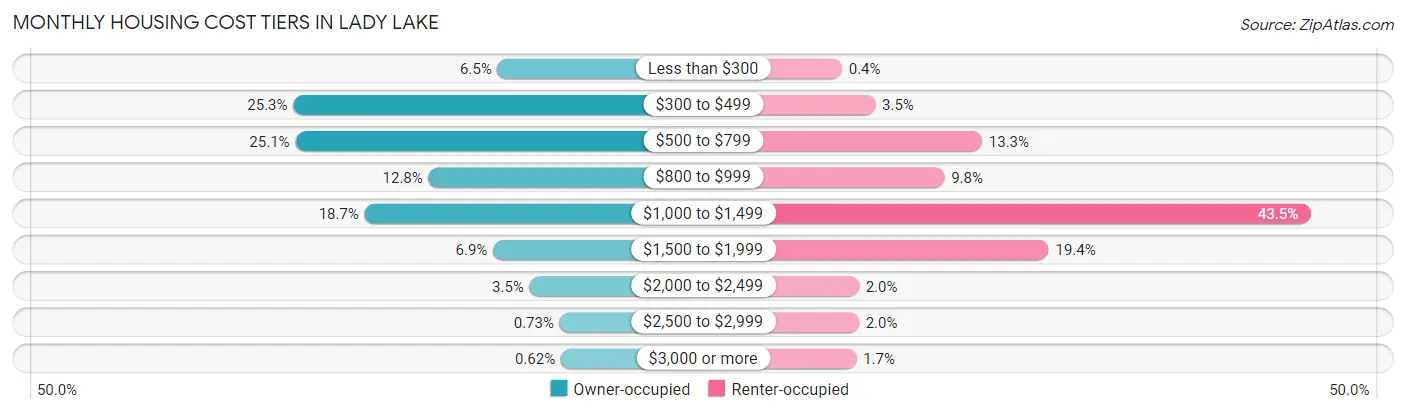 Monthly Housing Cost Tiers in Lady Lake