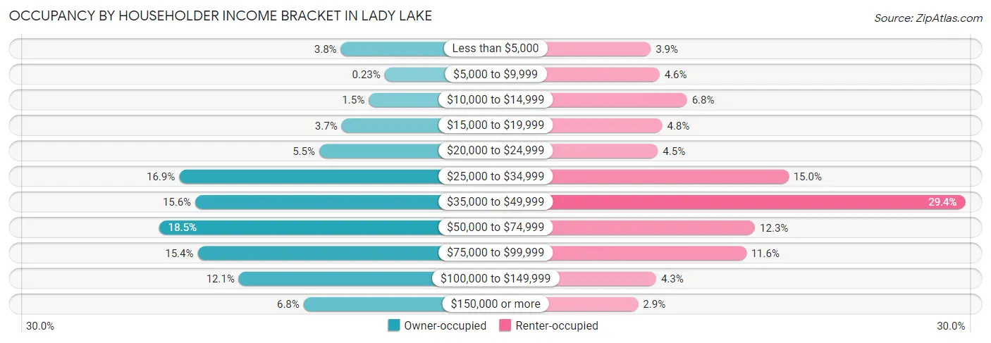 Occupancy by Householder Income Bracket in Lady Lake