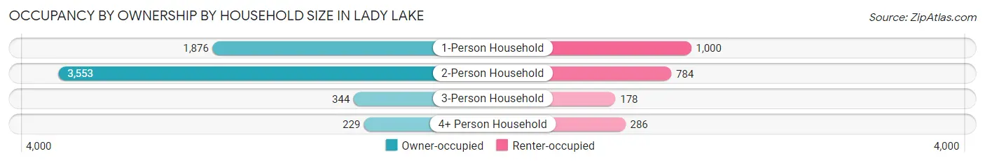 Occupancy by Ownership by Household Size in Lady Lake