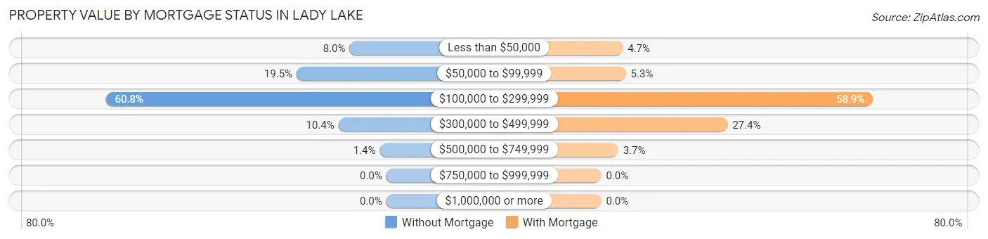 Property Value by Mortgage Status in Lady Lake