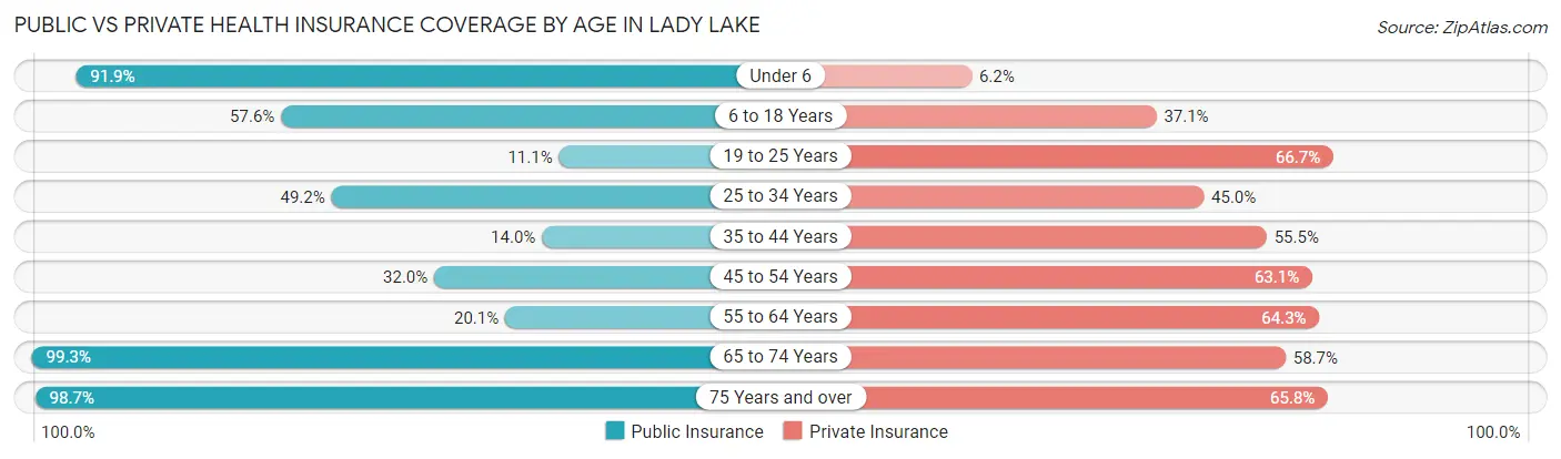 Public vs Private Health Insurance Coverage by Age in Lady Lake