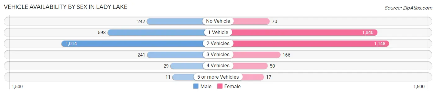 Vehicle Availability by Sex in Lady Lake