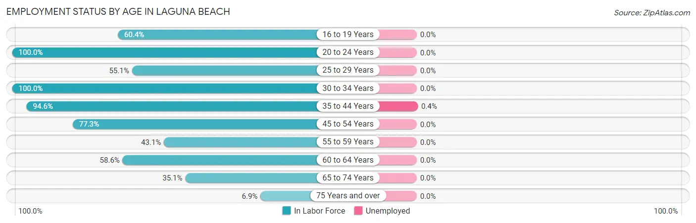 Employment Status by Age in Laguna Beach