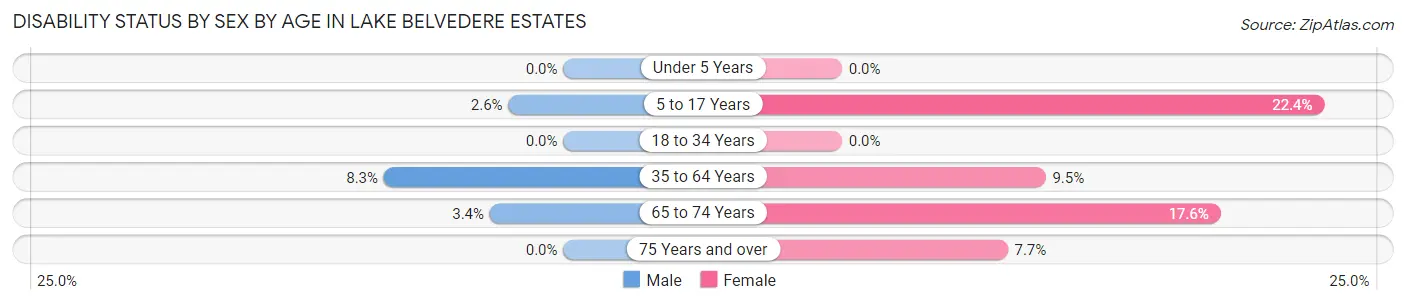Disability Status by Sex by Age in Lake Belvedere Estates